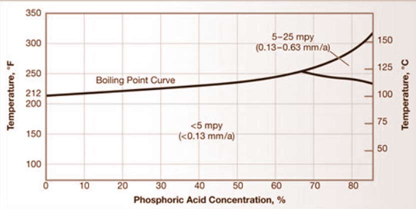 Alloy C276 Sheet ISO-corrosion Chart