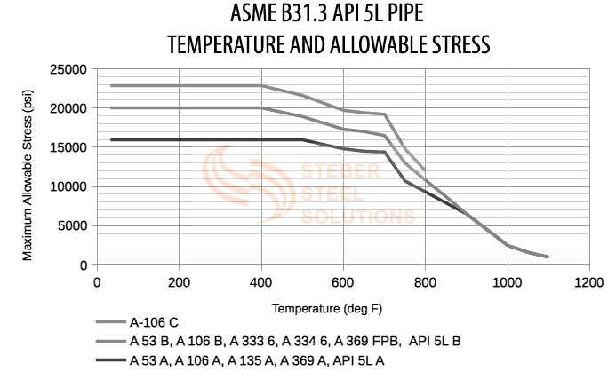 API 5L Grade B Seamless Pipe Temperature Range