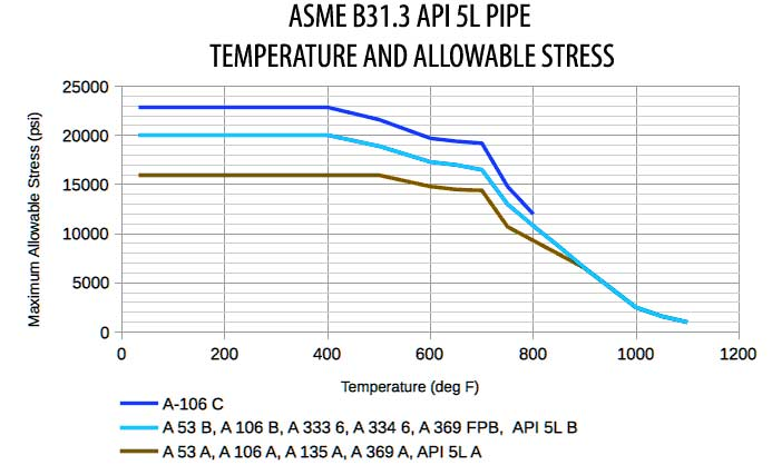 API 5L Grade X60 DSAW Pipe Temperature Range
