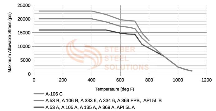 API 5L X42 Seamless Pipe Temperature Range