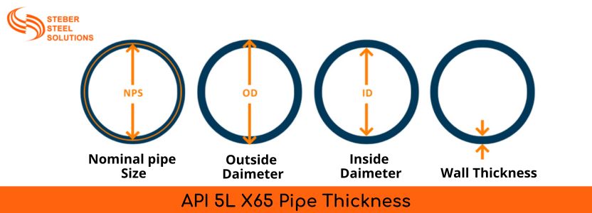 API 5L X65 Pipe Thickness