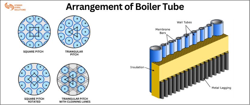 Arrangement of Boiler Tube