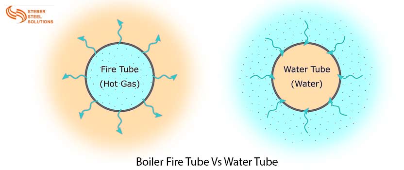 Boiler Fire Tube Vs Water Tube