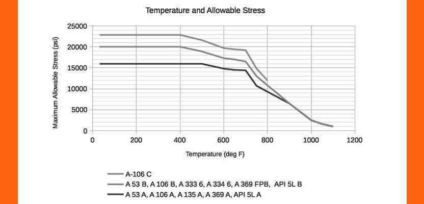 Carbon Steel Pipe Allowable Stress