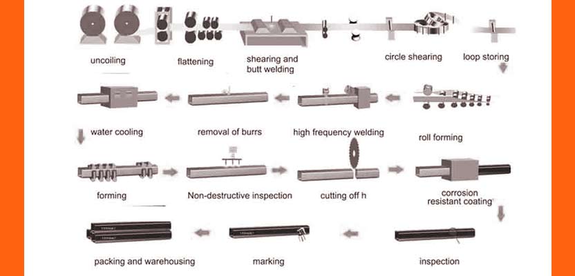 Carbon Steel Pipe Manufacturing Process