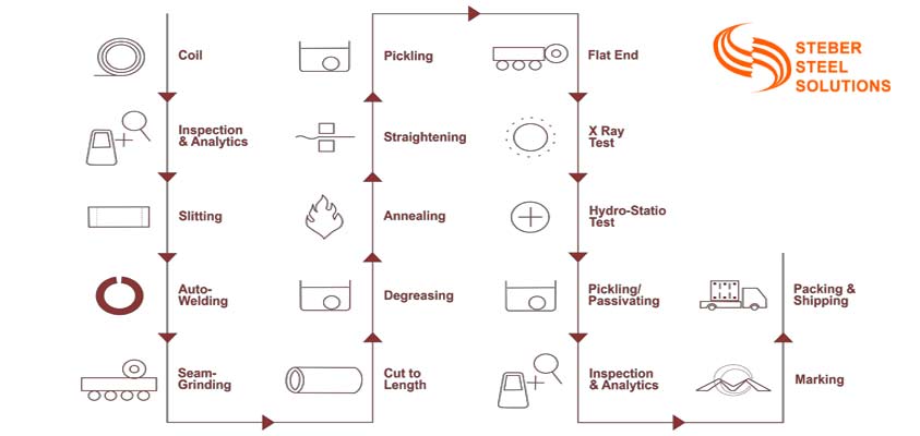 Cold Rolled Stainless Steel Pipe Manufacturing Process  