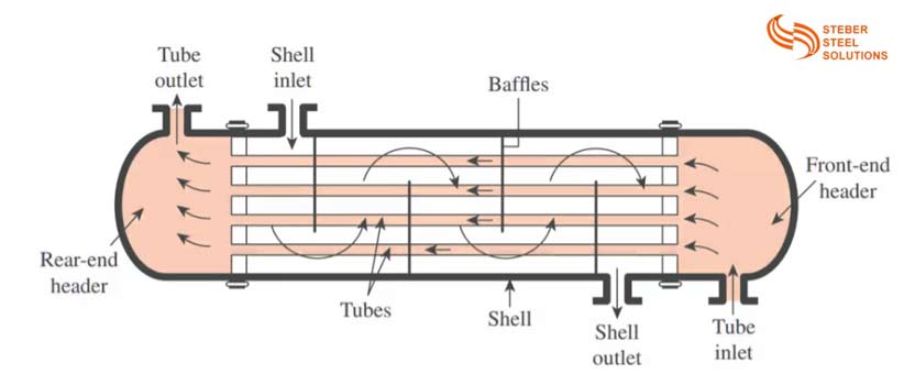 Components of Shell Tube and Fire Tube Heat Exchanger