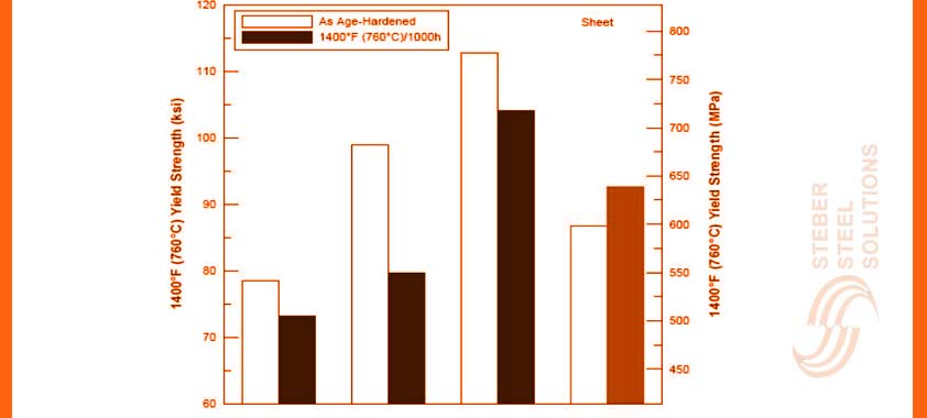 HAYNES 282 Alloy Thermal Stability