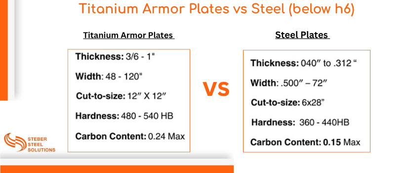 Titanium Armor Plates vs Steel (below h6)