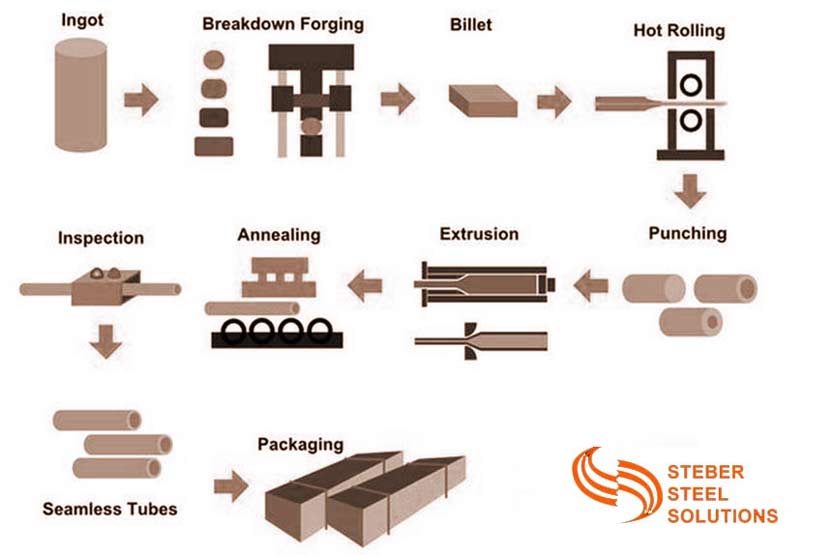 Manufacturing Process for Ti Gr 2 Redrawn Tube