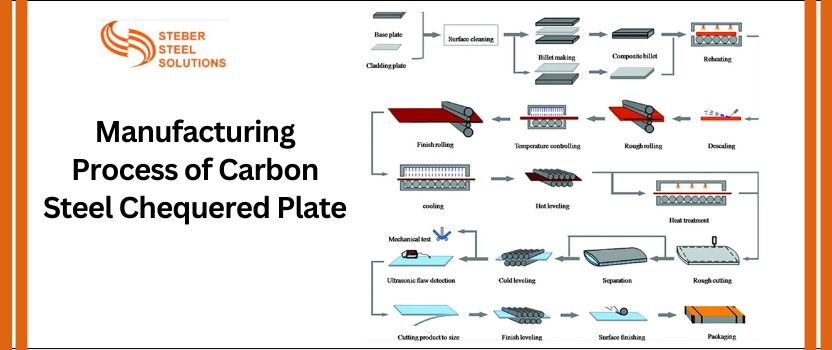 Manufacturing Process of Carbon Steel Chequered Plate