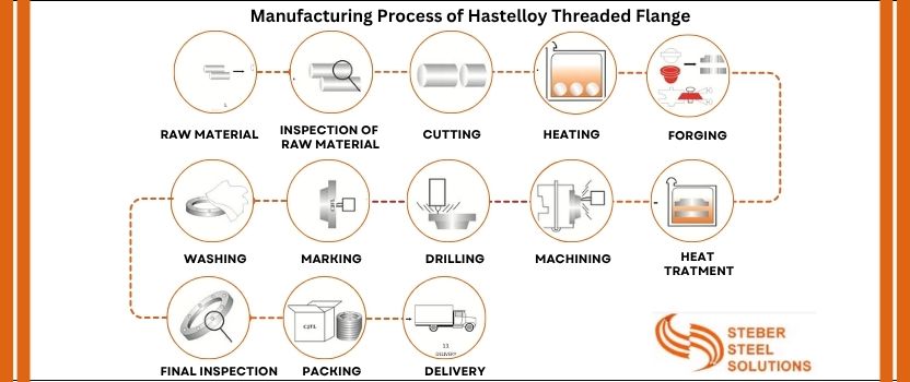 Manufacturing Process of Hastelloy Threaded Flange