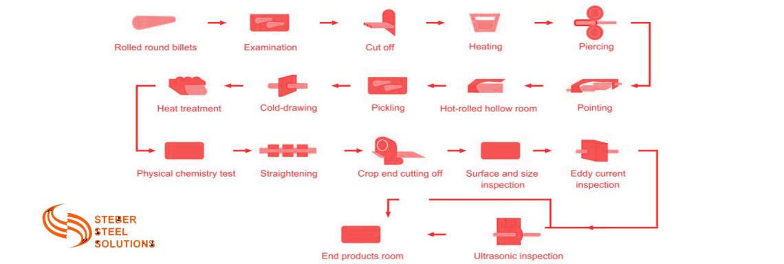 Manufacturing Process of Hot Finished Seamless Pipe
