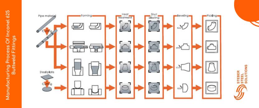 Manufacturing Process Of Inconel 625 Buttweld Fittings