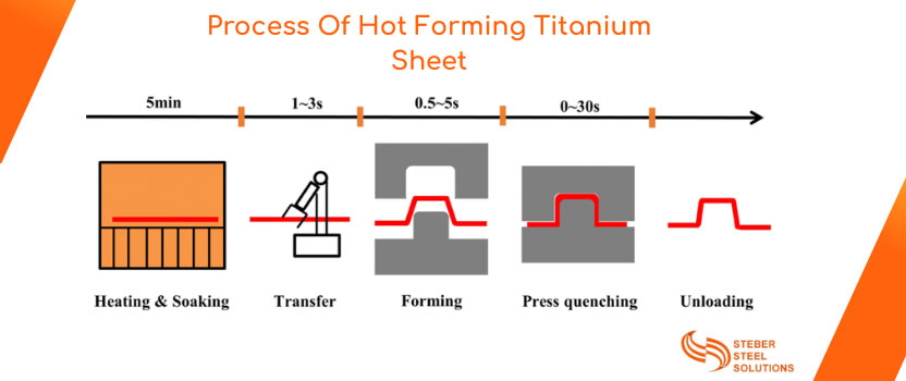 Process Of Hot Forming Titanium Sheet