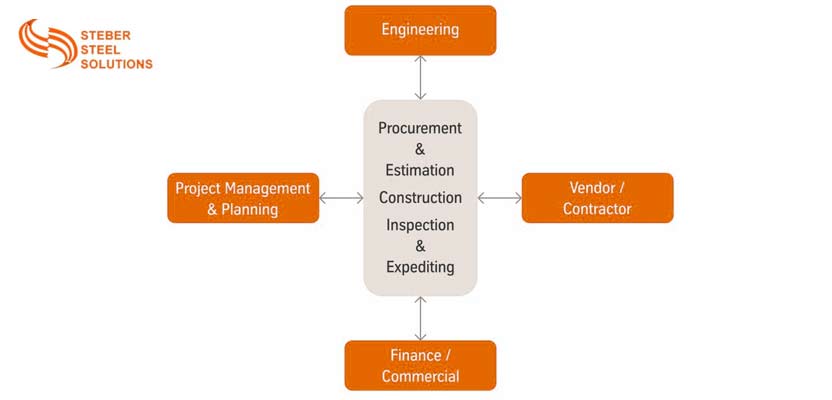 Procurement and Estimation Services of ThyssenKrupp Heavy Plate