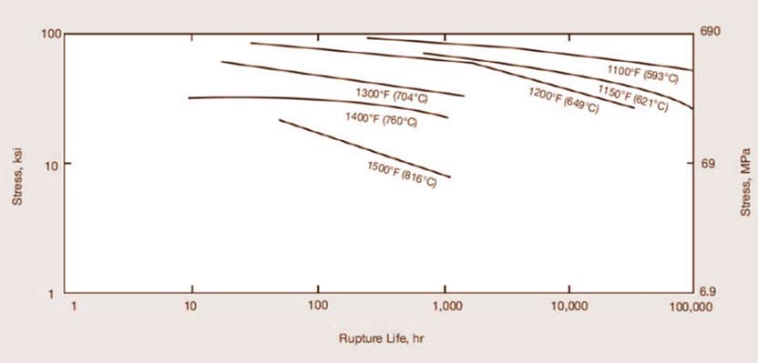 Ruptured Life for Inconel 6625 Annealed Pipe