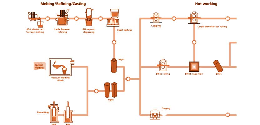 Sanyo Steel Pipes Manufacturing Process
