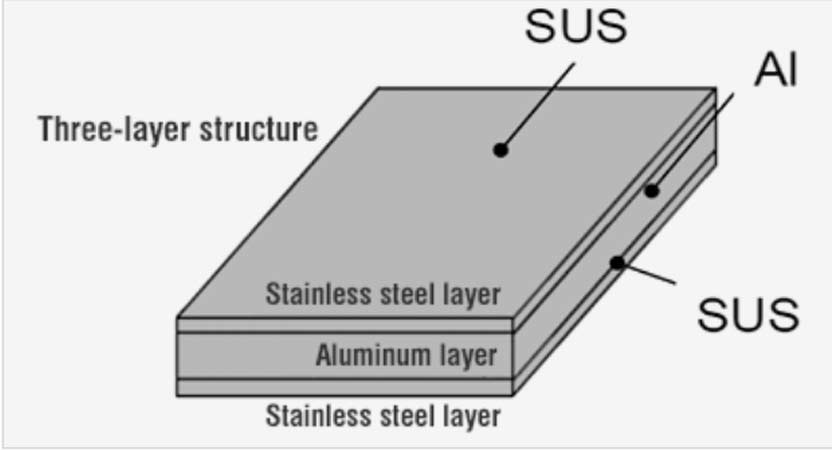 Three layer Structure Clad Plates 