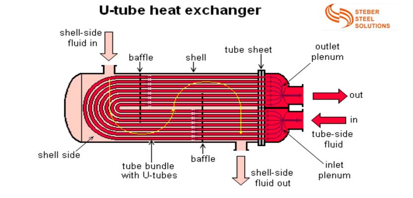 U Tube Heat Exchanger Design