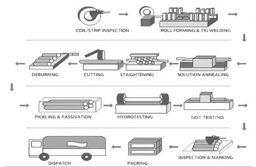 UNS N10276 Cold Drawn Pipe Manufacturing Process