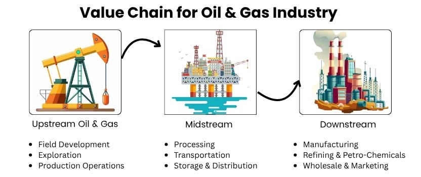 Value Chain for Oil & Gas Industry